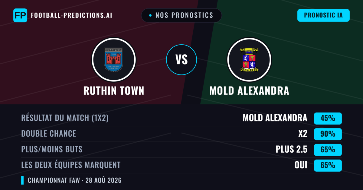 Nos pronostics: Ruthin Town vs Mold Alexandra — Mold Alexandra — Victoire (41%); Plus 2.5; Les deux marquent : Oui