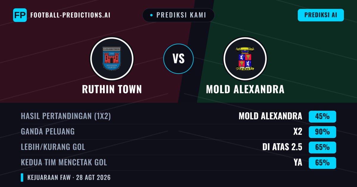 Prediksi kami: Ruthin Town vs Mold Alexandra — Mold Alexandra — Menang (41%); Lebih 2.5; Kedua tim mencetak gol: Ya