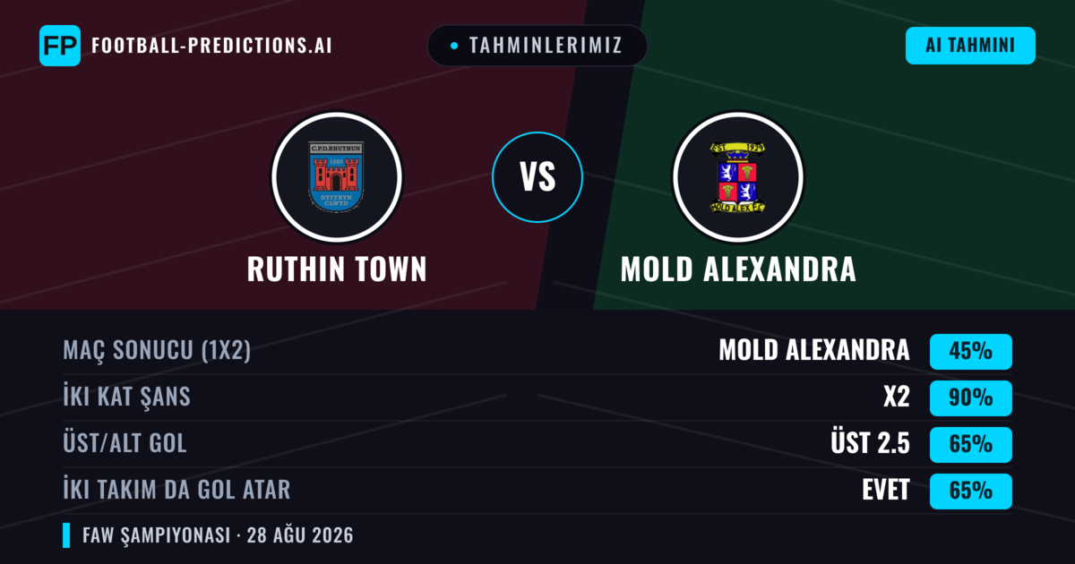 Tahminlerimiz: Ruthin Town vs Mold Alexandra — Mold Alexandra — Kazanmak (41%); Üst 2.5; İki taraf da gol atar: Evet