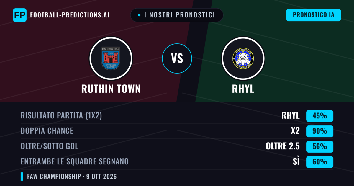I nostri pronostici: Ruthin Town vs Rhyl — Pareggio (45%); Oltre 2.5; Entrambe segnano: Sì