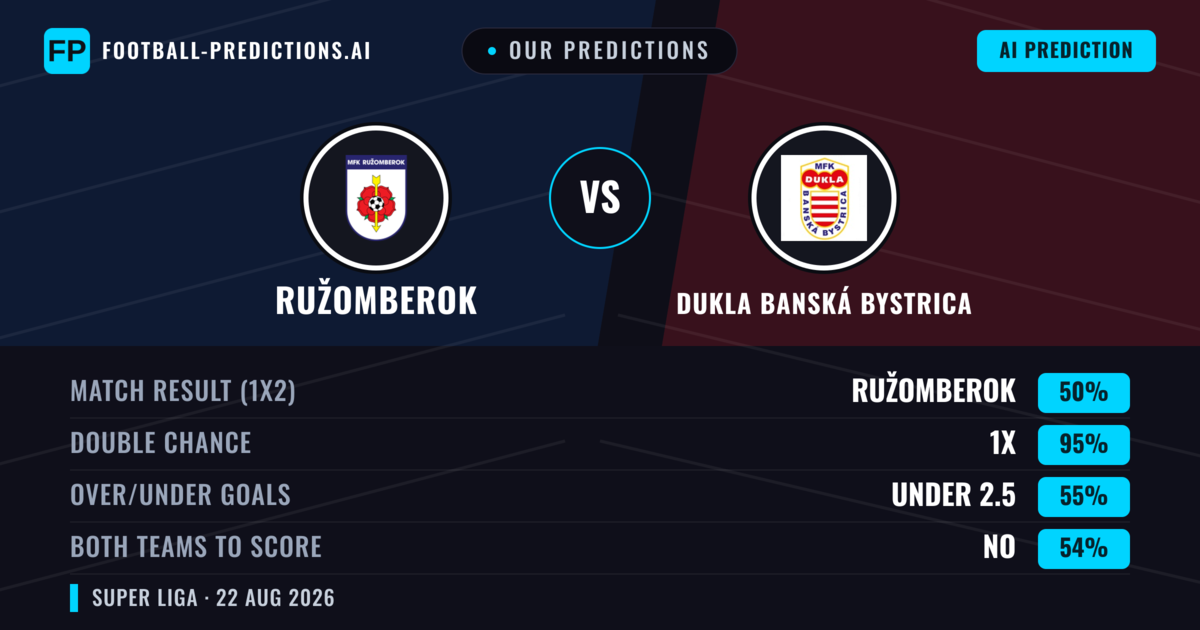 Our Predictions: Ružomberok vs Dukla Banská Bystrica — Ružomberok — Win (54%); over 2.5; Both teams to score: Yes