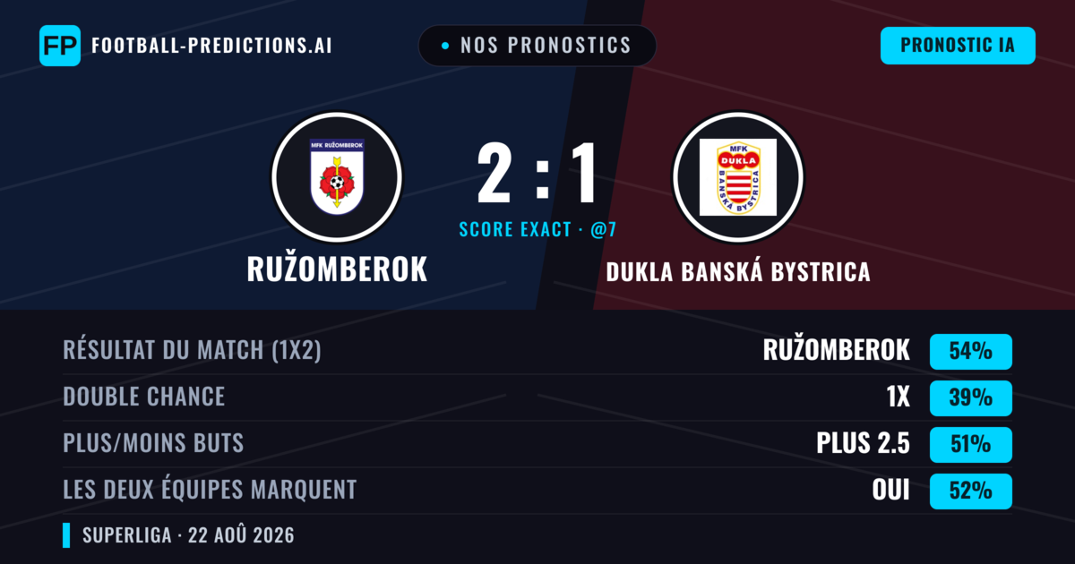 Nos pronostics: Ružomberok vs Dukla Banská Bystrica — Ružomberok — Victoire (54%); Plus 2.5; Les deux marquent : Oui