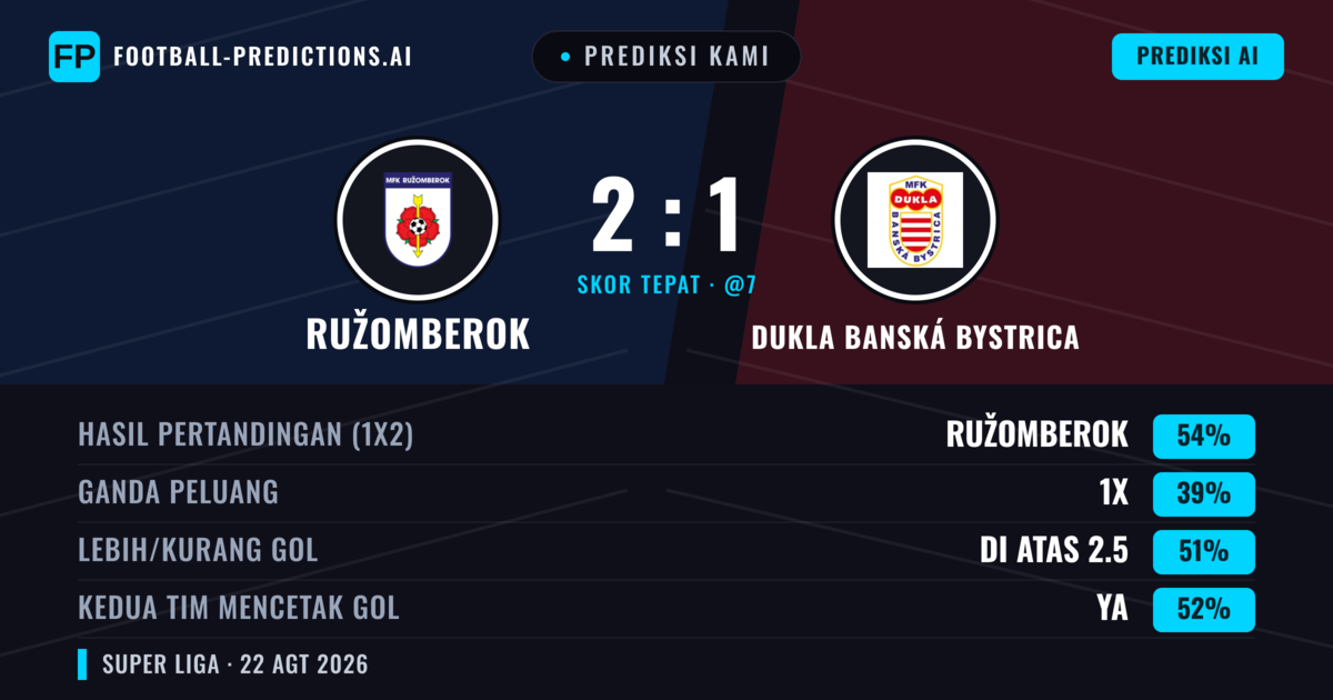 Prediksi kami: Ružomberok vs Dukla Banská Bystrica — Ružomberok — Menang (54%); Lebih 2.5; Kedua tim mencetak gol: Ya