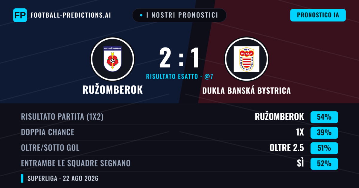 I nostri pronostici: Ružomberok vs Dukla Banská Bystrica — Ružomberok — Vince (54%); Oltre 2.5; Entrambe segnano: Sì