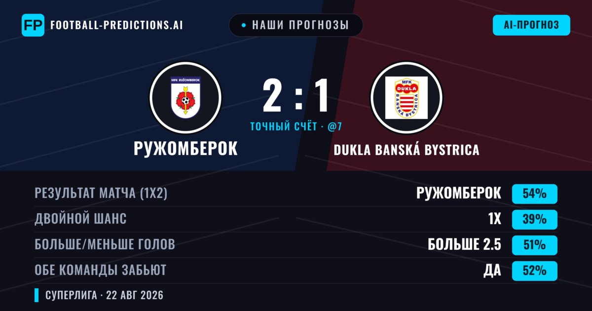 Наши прогнозы: Ружомберок против Dukla Banská Bystrica — Ружомберок — Победа (54%); Больше 2.5; Обе забьют Да