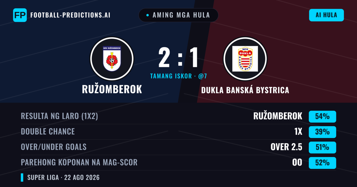 Aming mga hula: Ružomberok vs Dukla Banská Bystrica — Ružomberok — Manalo (54%); Over 2.5; Parehong magbubuo: Oo