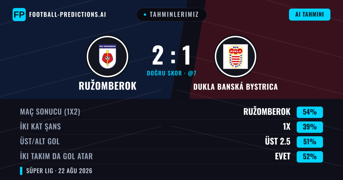 Tahminlerimiz: Ružomberok vs Dukla Banská Bystrica — Ružomberok — Kazanmak (54%); Üst 2.5; İki taraf da gol atar: Evet