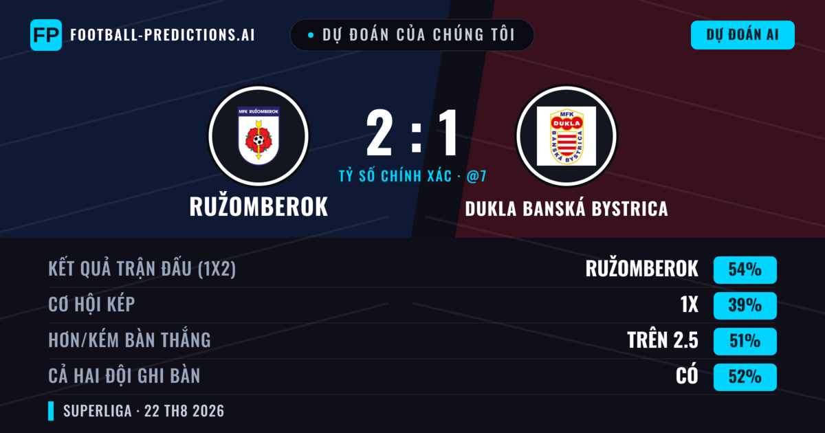 Dự đoán của chúng tôi: Ružomberok vs Dukla Banská Bystrica — Ružomberok — Thắng (54%); Hơn 2.5; Cả hai ghi bàn: Có