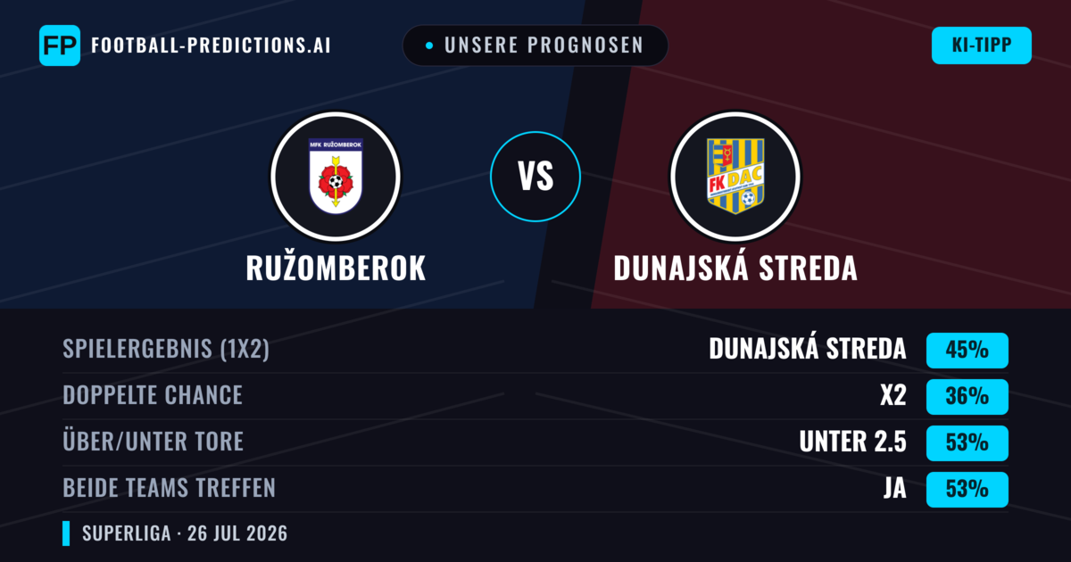 Unsere Prognosen: Ružomberok vs Dunajská Streda — Dunajská Streda — Sieg (41%); Über 2.5; Beide treffen: Ja