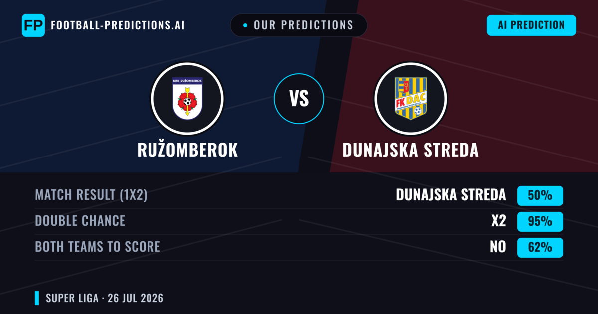 Our Predictions: Ružomberok vs Dunajska Streda — Dunajska Streda — Win (41%); over 2.5; Both teams to score: Yes