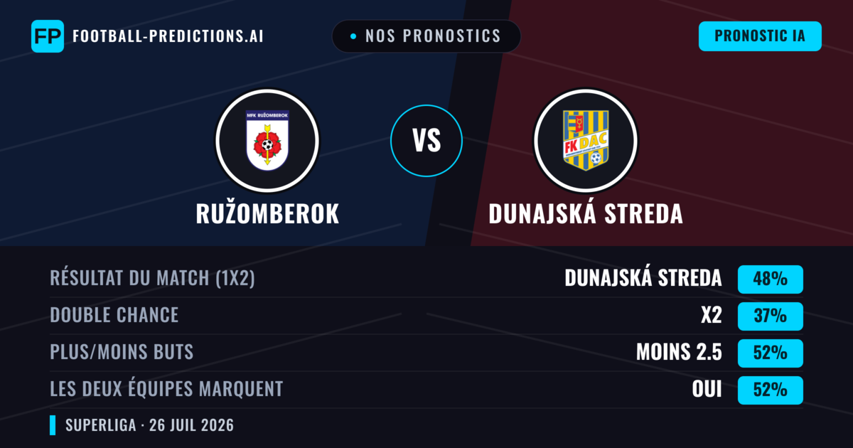 Nos pronostics: Ružomberok vs Dunajská Streda — Dunajská Streda — Victoire (41%); Plus 2.5; Les deux marquent : Oui