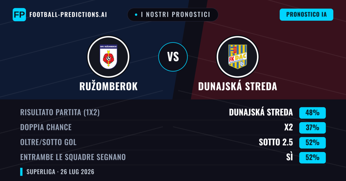 I nostri pronostici: Ružomberok vs Dunajská Streda — Dunajská Streda — Vince (41%); Oltre 2.5; Entrambe segnano: Sì