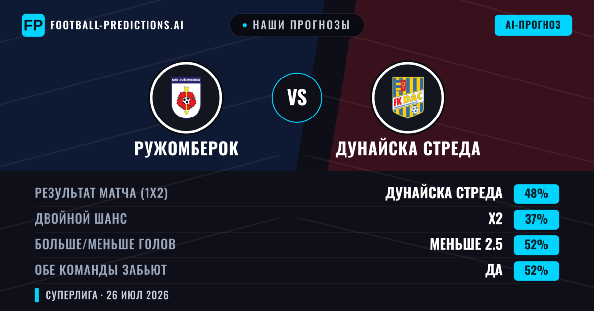Наши прогнозы: Ружомберок против Дунайска Стреда — Дунайска Стреда — Победа (41%); Больше 2.5; Обе забьют Да