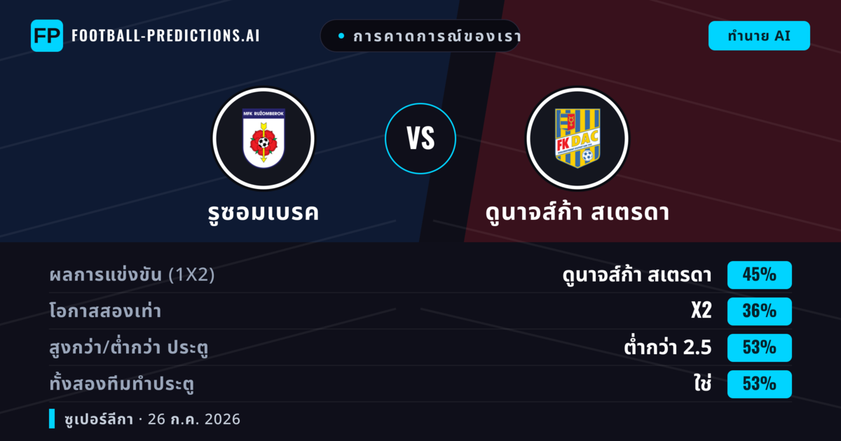 การคาดการณ์ของเรา: รูซอมเบรค vs ดูนาจส์ก้า สเตรดา — ดูนาจส์ก้า สเตรดา — ชนะ (41%); เกิน 2.5; ทั้งสองทีมทำประตู: ใช่