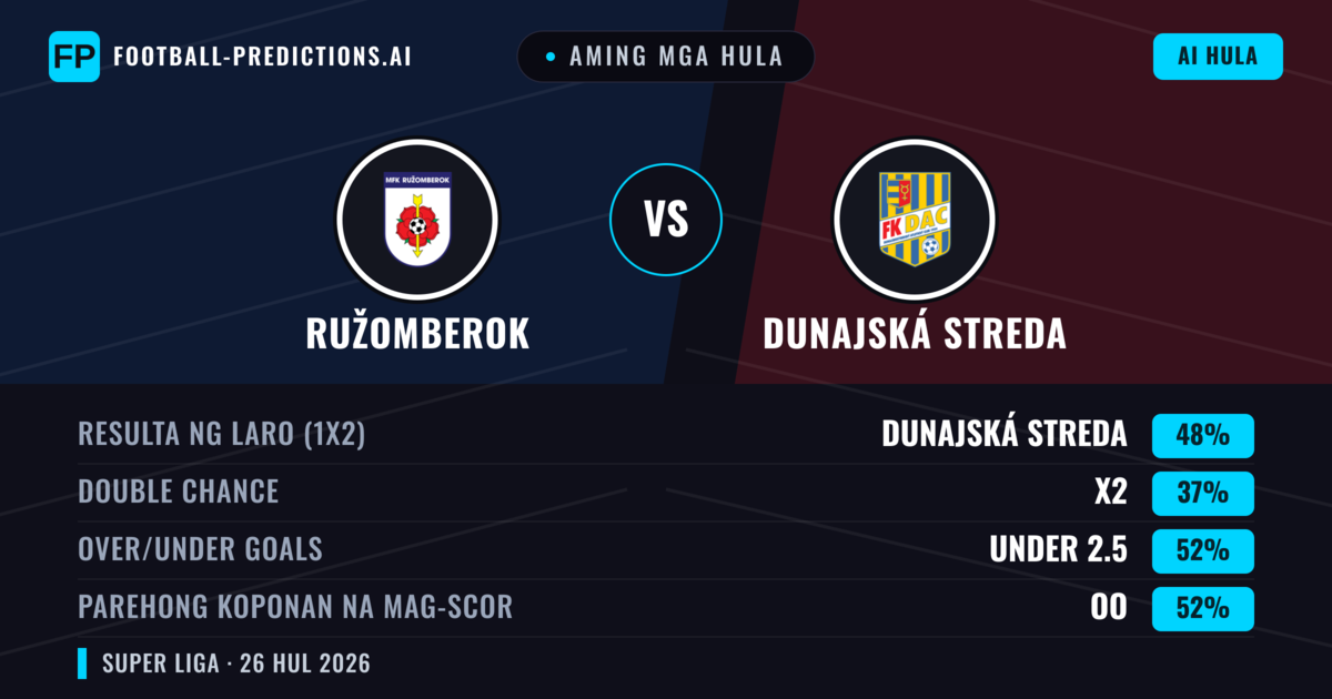 Aming mga hula: Ružomberok vs Dunajská Streda — Dunajská Streda — Manalo (41%); Over 2.5; Parehong magbubuo: Oo