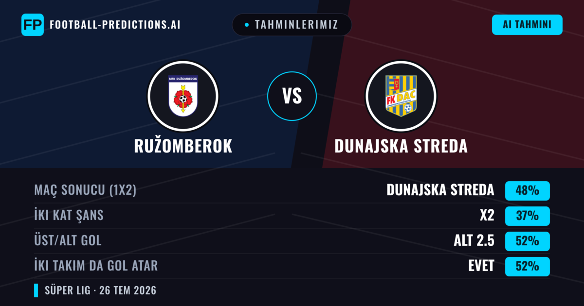 Tahminlerimiz: Ružomberok vs Dunajska Streda — Dunajska Streda — Kazanmak (41%); Üst 2.5; İki taraf da gol atar: Evet