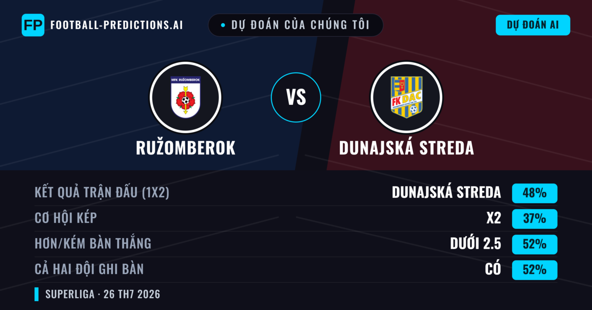 Dự đoán của chúng tôi: Ružomberok vs Dunajská Streda — Dunajská Streda — Thắng (41%); Hơn 2.5; Cả hai ghi bàn: Có