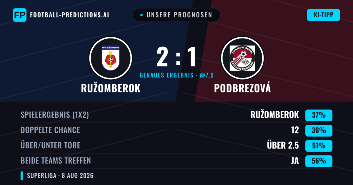 Unsere Prognosen: Ružomberok vs Podbrezová — Podbrezová — Sieg (38%); Über 2.5; Beide treffen: Ja