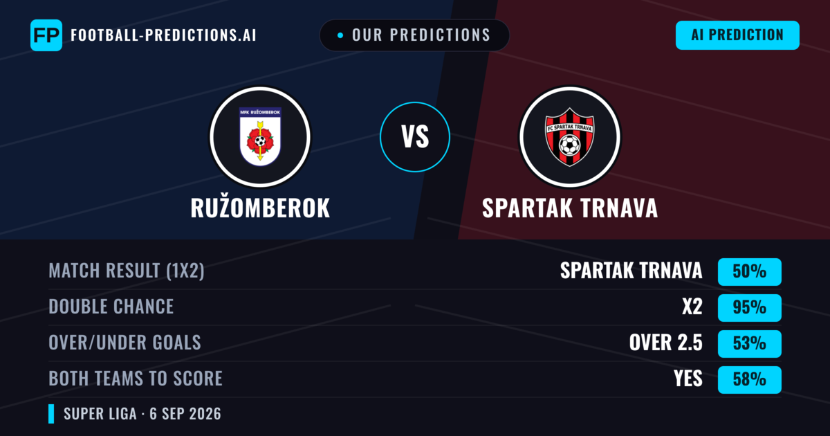Our Predictions: Ružomberok vs Spartak Trnava — Draw (50%); over 2.5; Both teams to score: Yes