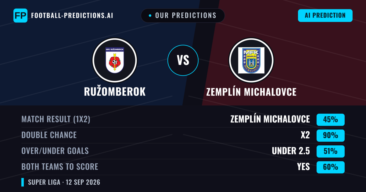 Our Predictions: Ružomberok vs Zemplín Michalovce — Draw (45%); under 2.5; Both teams to score: Yes