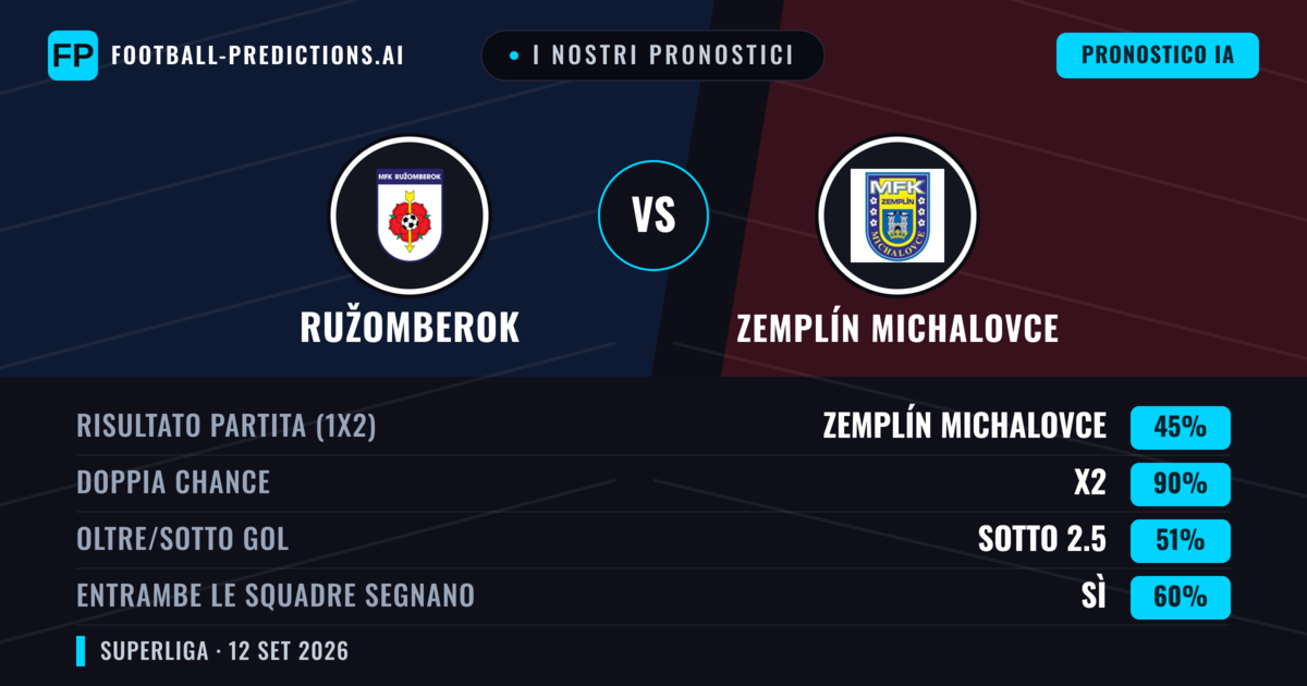 I nostri pronostici: Ružomberok vs Zemplín Michalovce — Pareggio (45%); Sotto 2.5; Entrambe segnano: Sì
