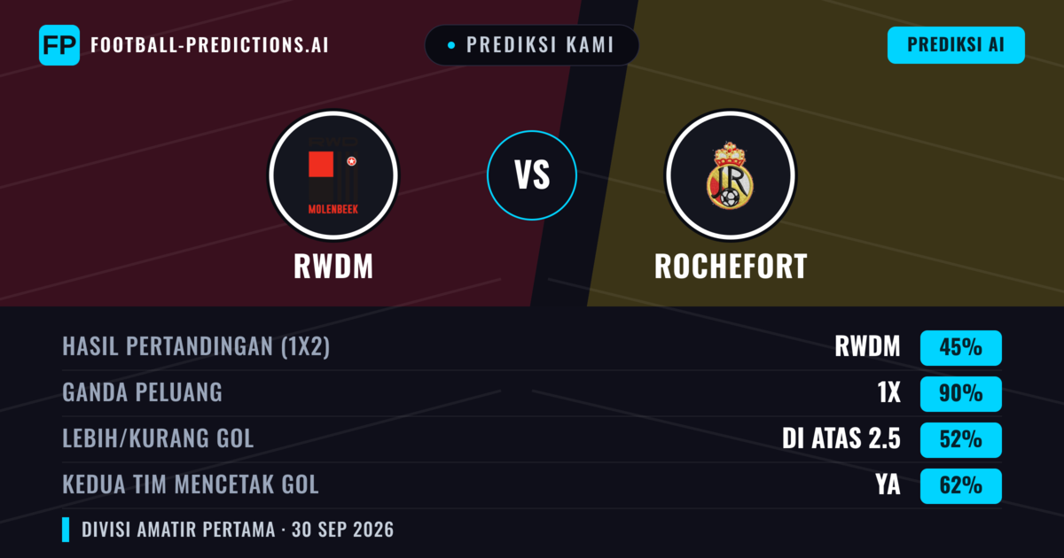 Prediksi kami: RWDM vs Rochefort — RWDM — Menang (44%); Lebih 2.5; Kedua tim mencetak gol: Ya