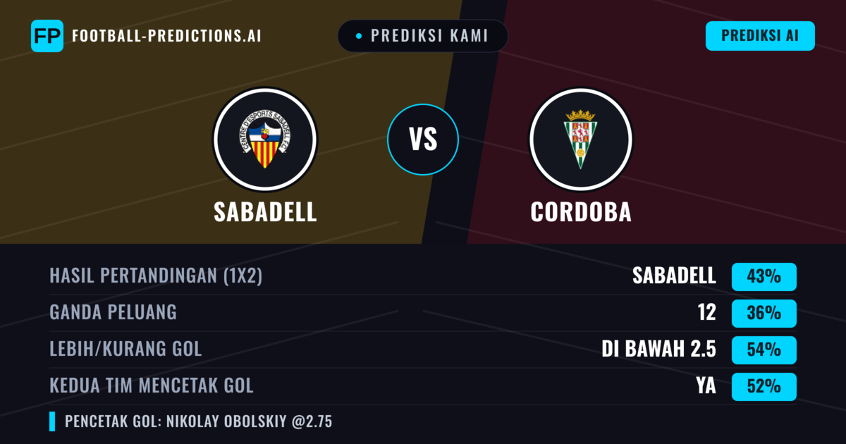 Prediksi kami: Sabadell vs Córdoba — Sabadell — Menang (43%); Kurang 2.5; Kedua tim mencetak gol: Ya