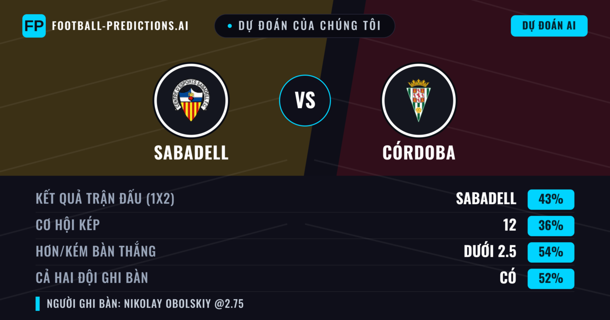 Dự đoán của chúng tôi: Sabadell vs Córdoba — Sabadell — Thắng (43%); Ít hơn 2.5; Cả hai ghi bàn: Có