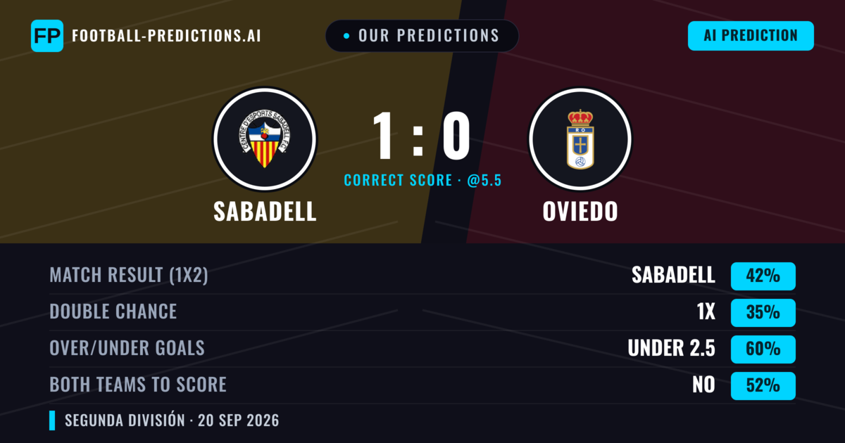 Our Predictions: Sabadell vs Oviedo — Sabadell — Win (44%); under 2.5; Both teams to score: No