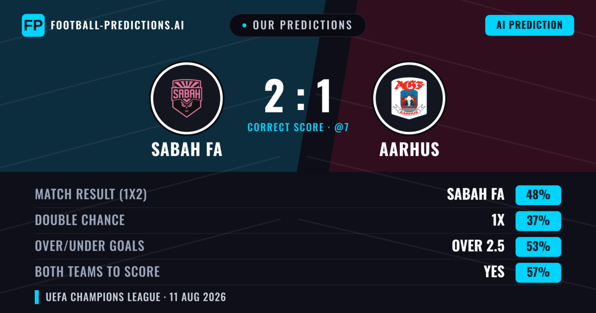 Our Predictions: Sabah FA vs Aarhus — Sabah FA — Win (48%); over 2.5; Both teams to score: Yes