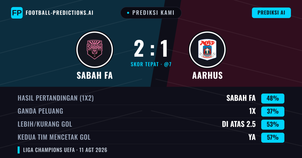 Prediksi kami: Sabah FA vs Aarhus GF — Sabah FA — Menang (50%); Lebih 2.5; Kedua tim mencetak gol: Ya