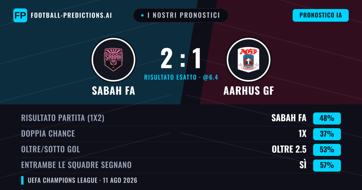 I nostri pronostici: Sabah FA vs Aarhus GF — Sabah FA — Vince (46%); Oltre 2.5; Entrambe segnano: Sì