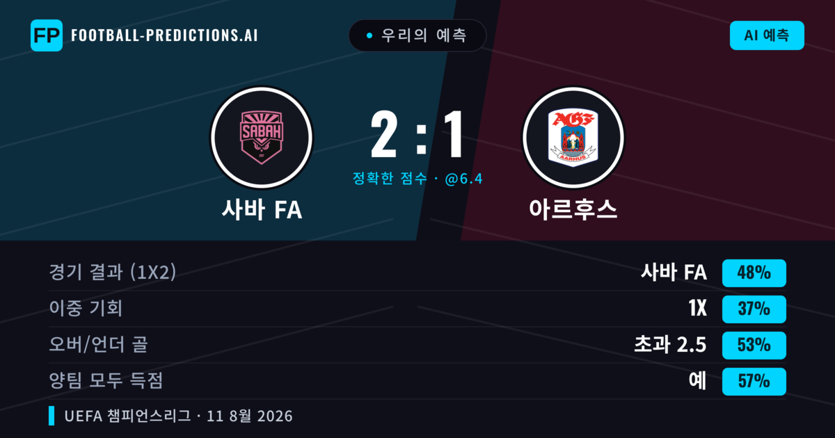 우리의 예측: 사바 FA vs 아르후스 — 사바 FA — 승리 (46%); 초과 2.5; 양팀 모두 득점: 예