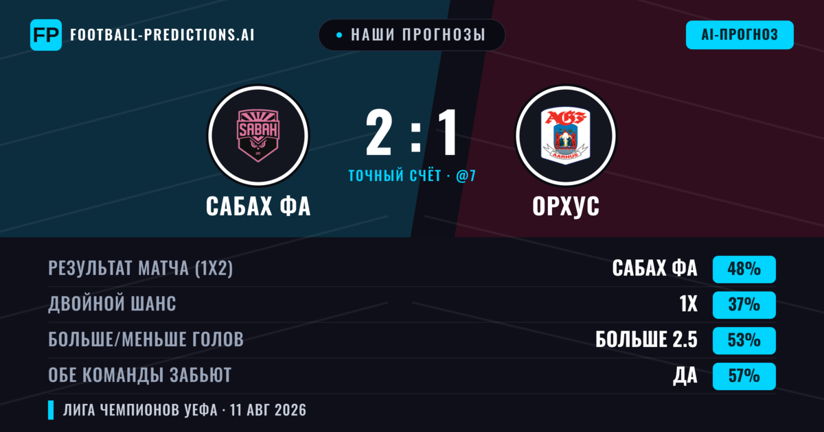 Наши прогнозы: Сабах ФА против Орхус — Сабах ФА — Победа (50%); Больше 2.5; Обе забьют Да