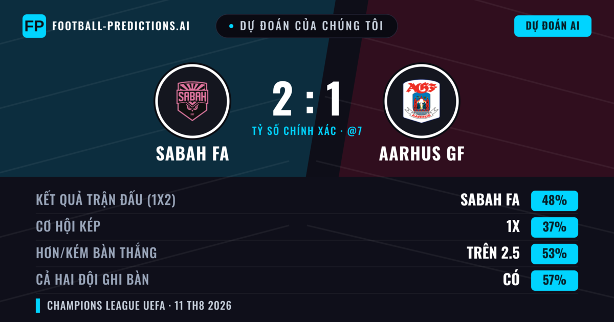 Dự đoán của chúng tôi: Sabah FA vs Aarhus GF — Sabah FA — Thắng (50%); Hơn 2.5; Cả hai ghi bàn: Có