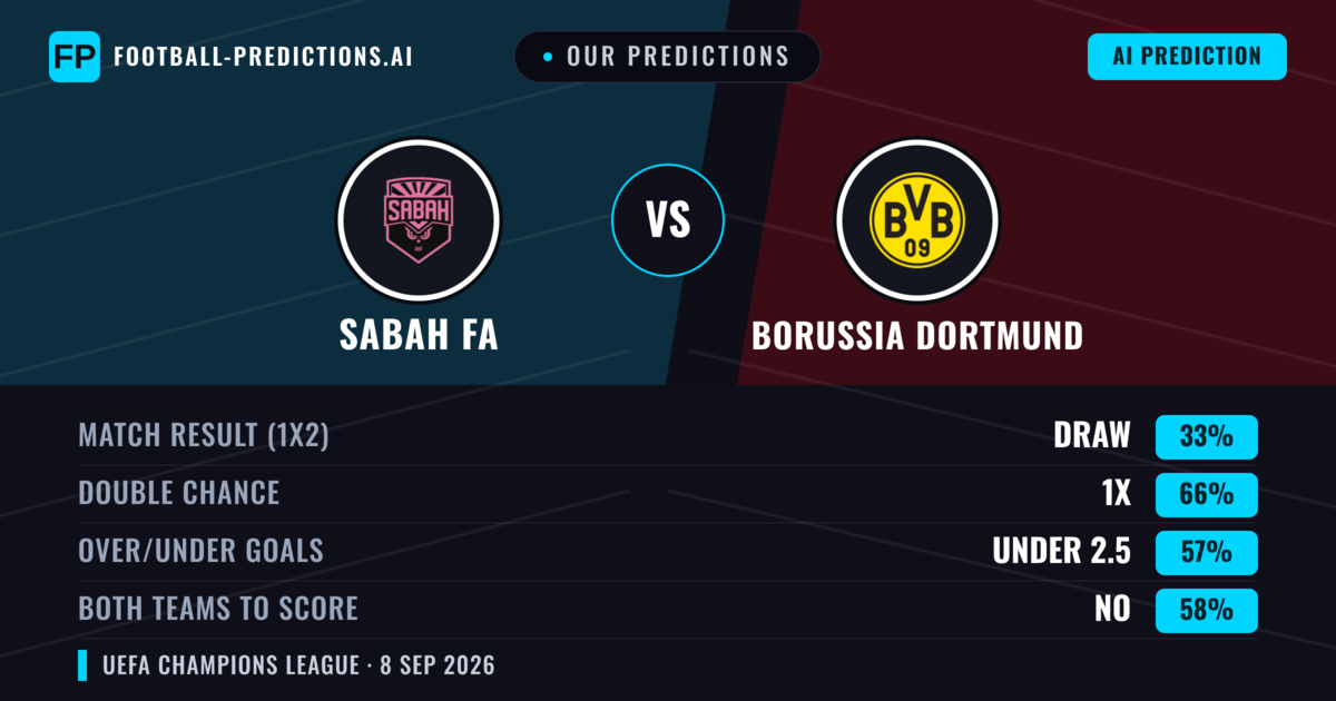 Our Predictions: Sabah FA vs Borussia Dortmund — Draw (33%); under 2.5; Both teams to score: No