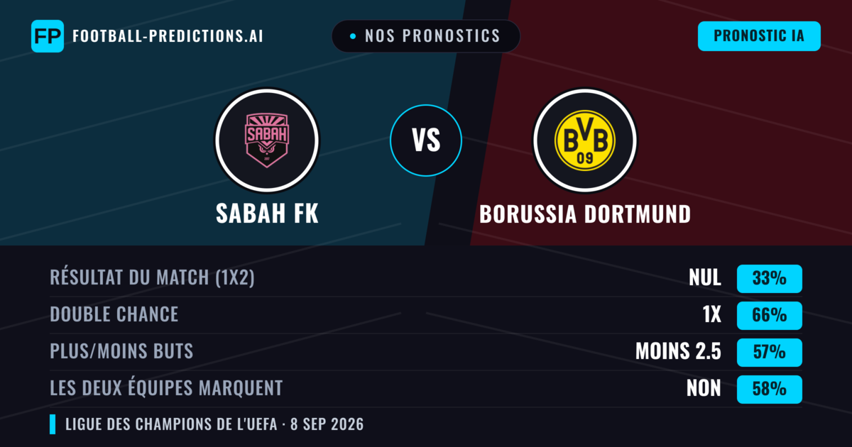Nos pronostics: Sabah FK vs Borussia Dortmund — Nul (33%); Moins 2.5; Les deux marquent : Non