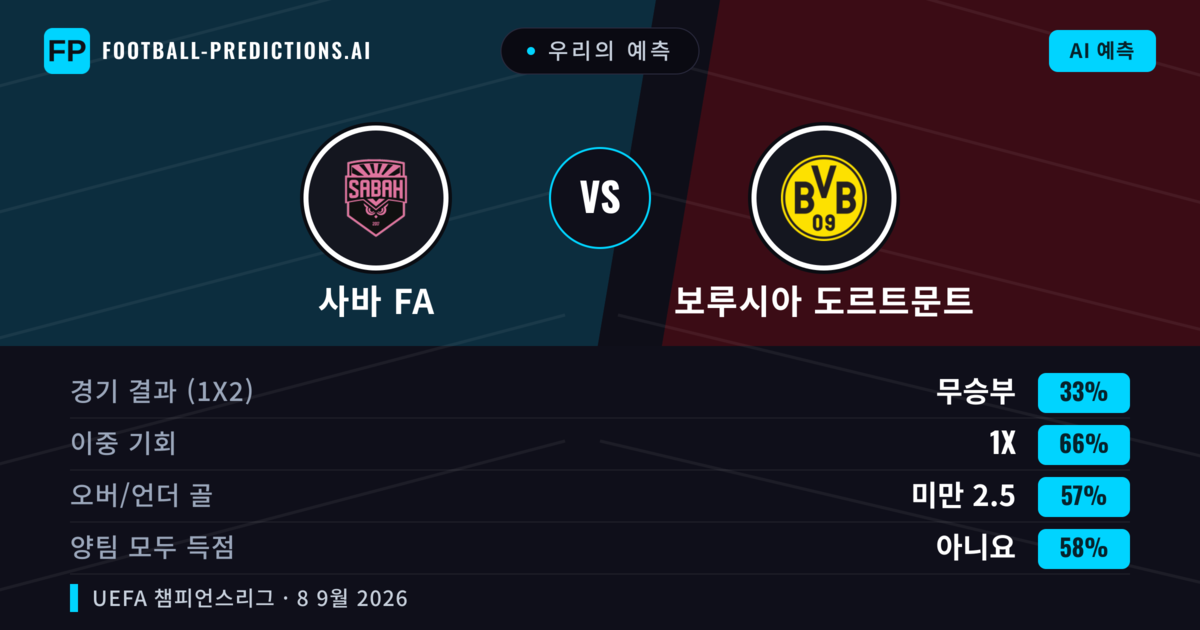 우리의 예측: 사바 FA vs 보루시아 도르트문트 — 무승부 (33%); 미만 2.5; 양팀 모두 득점: 아니오