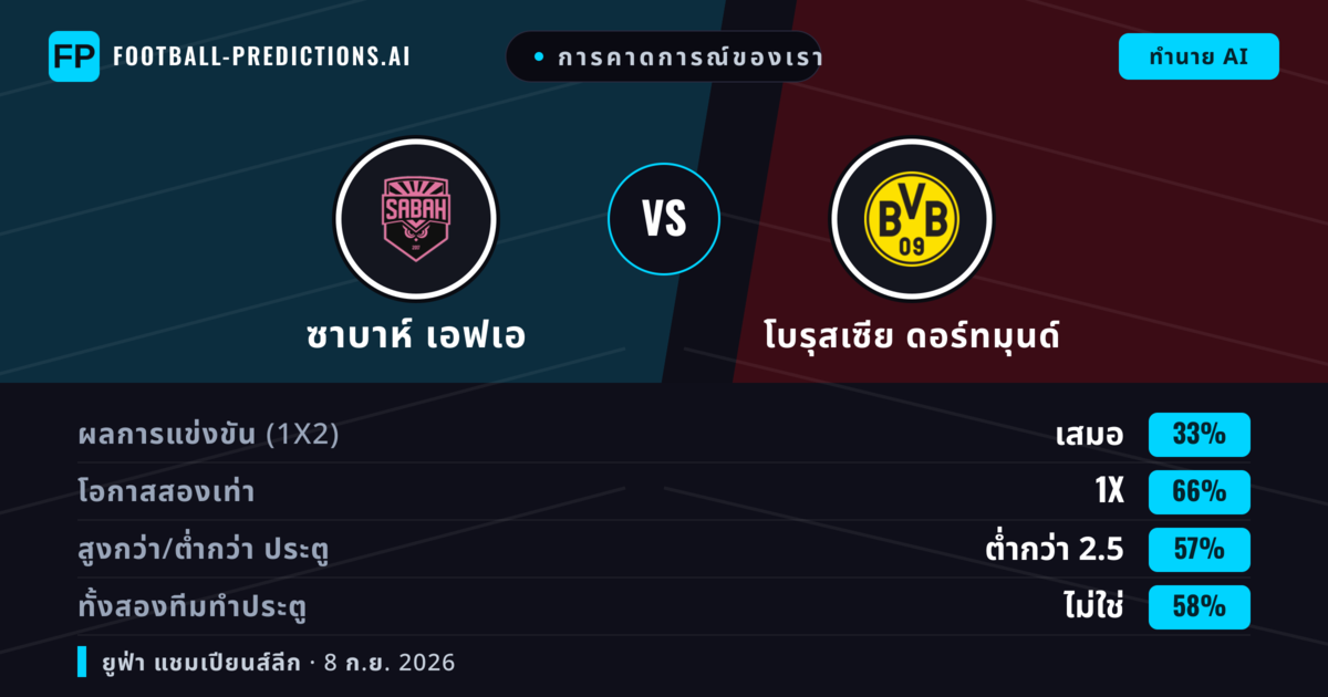 การคาดการณ์ของเรา: ซาบาห์ เอฟเอ vs โบรุสเซีย ดอร์ทมุนด์ — เสมอ (33%); ต่ำกว่า 2.5; ทั้งสองทีมทำประตู: ไม่ใช่