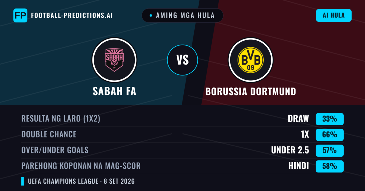 Aming mga hula: Sabah FA vs Borussia Dortmund — Draw (33%); Under 2.5; Parehong magbubuo: Hindi