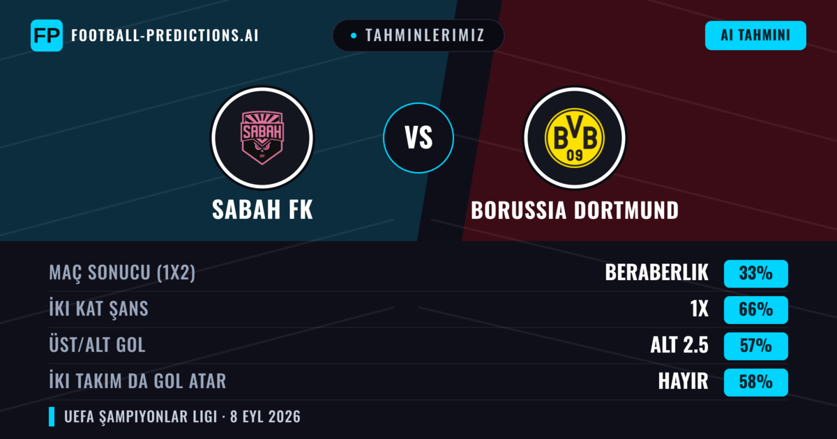 Tahminlerimiz: Sabah FK vs Borussia Dortmund — Beraberlik (33%); Alt 2.5; İki taraf da gol atar: Hayır