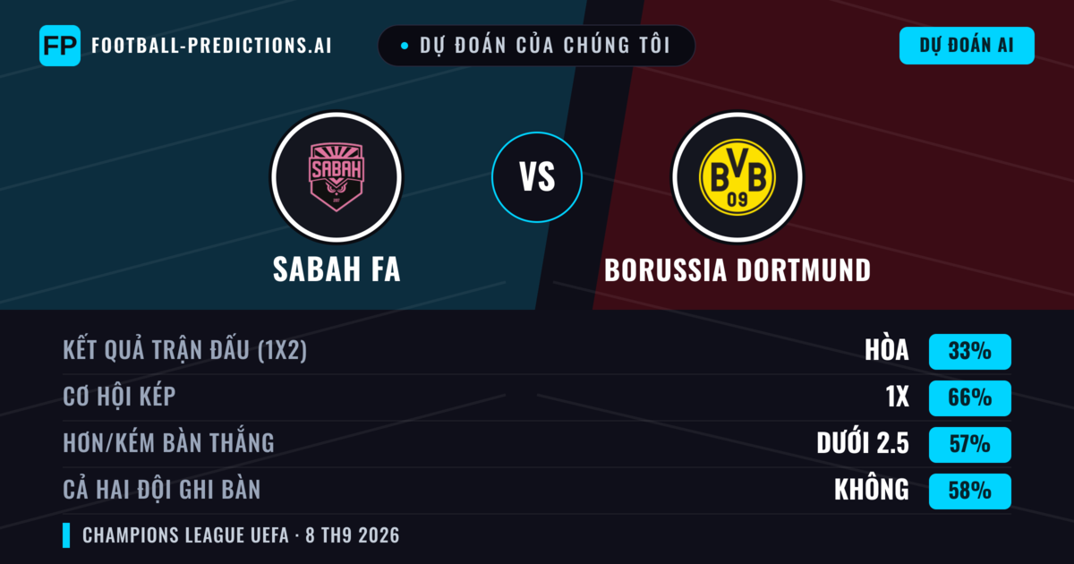 Dự đoán của chúng tôi: Sabah FA vs Borussia Dortmund — Hòa (33%); Ít hơn 2.5; Cả hai ghi bàn: Không
