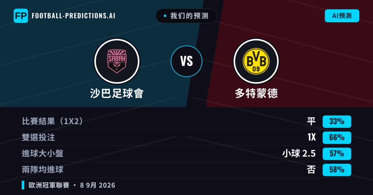 我们的预测: 沙巴足球會 對 多特蒙德 — 平 (33%); 小球 2.5; 無進球