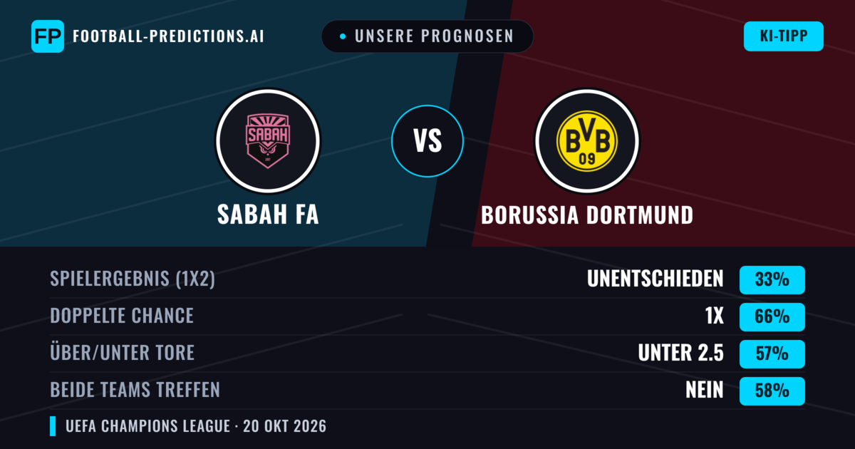 Unsere Prognosen: Sabah FA vs Borussia Dortmund — Unentschieden (33%); Unter 2.5; Beide treffen: Nein