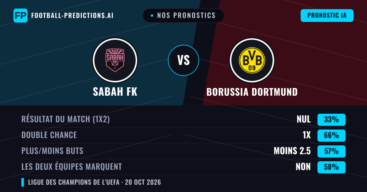 Nos pronostics: Sabah FK vs Borussia Dortmund — Nul (33%); Moins 2.5; Les deux marquent : Non