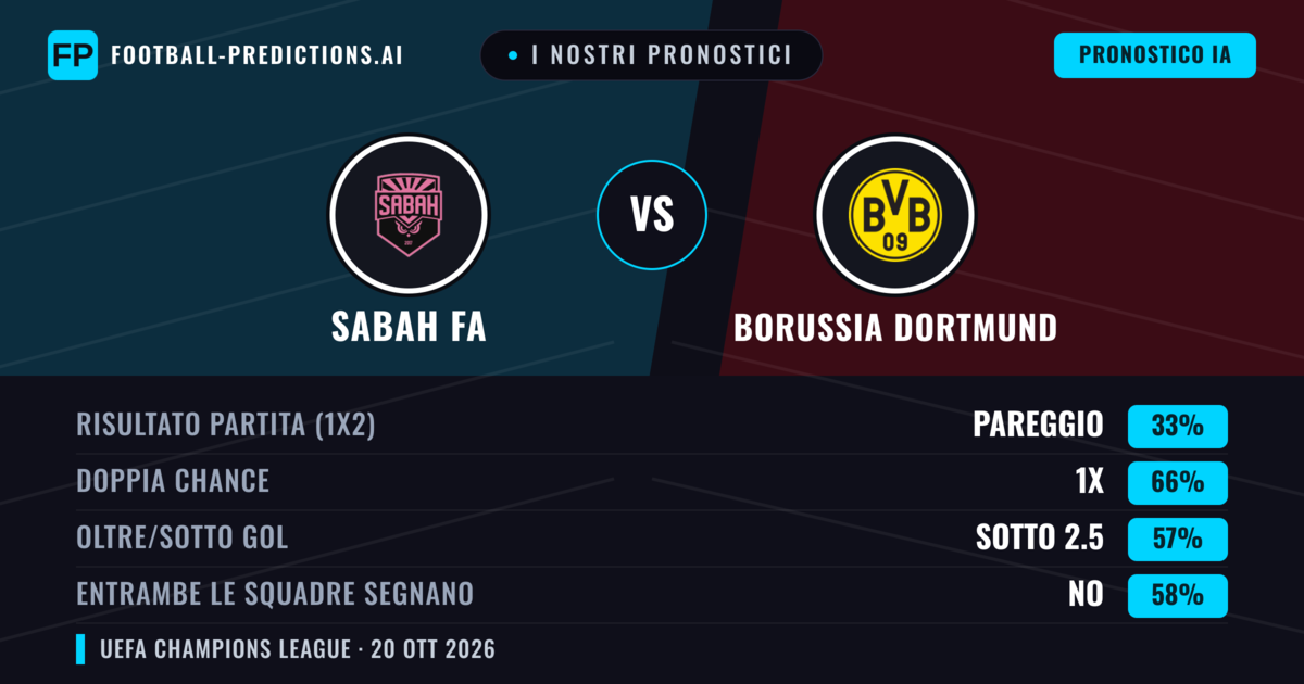 I nostri pronostici: Sabah FA vs Borussia Dortmund — Pareggio (33%); Sotto 2.5; Entrambe segnano: No