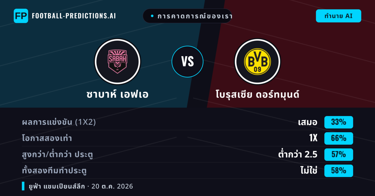 การคาดการณ์ของเรา: ซาบาห์ เอฟเอ vs โบรุสเซีย ดอร์ทมุนด์ — เสมอ (33%); ต่ำกว่า 2.5; ทั้งสองทีมทำประตู: ไม่ใช่
