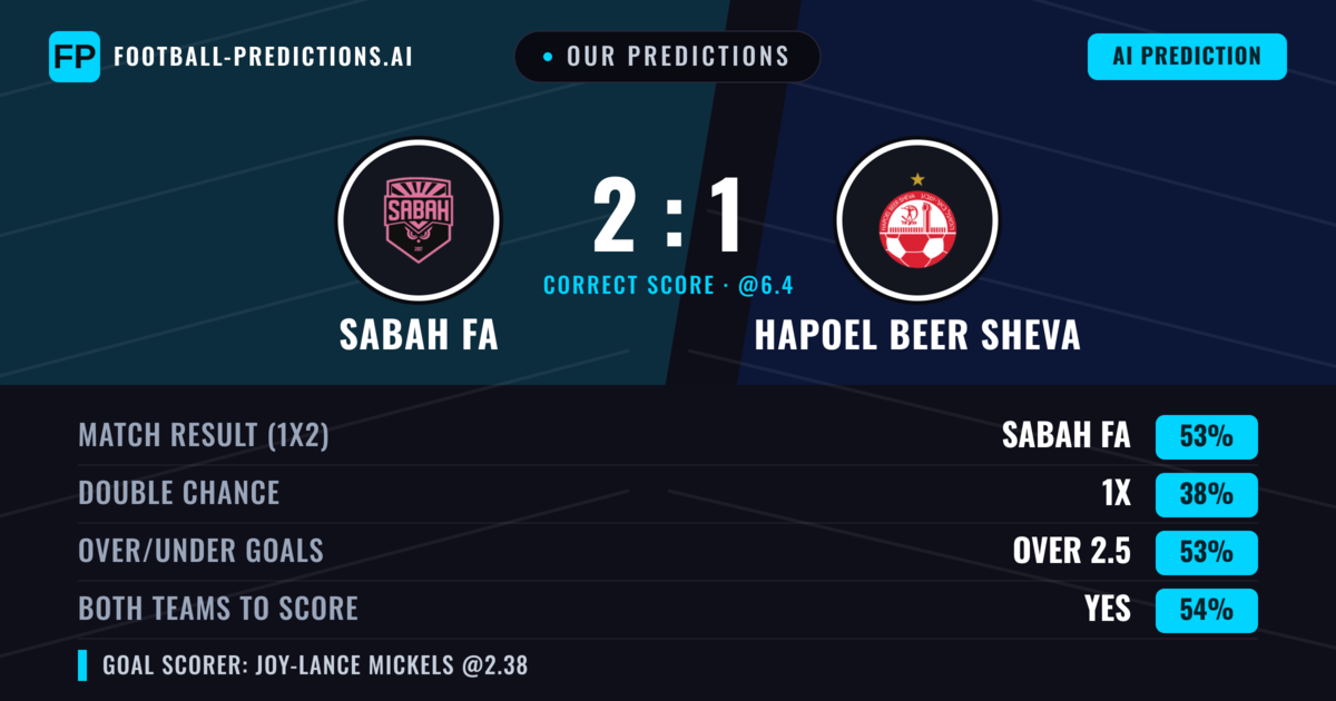 Our Predictions: Sabah FA vs Hapoel Beer Sheva — Sabah FA — Win (51%); over 2.5; Both teams to score: Yes