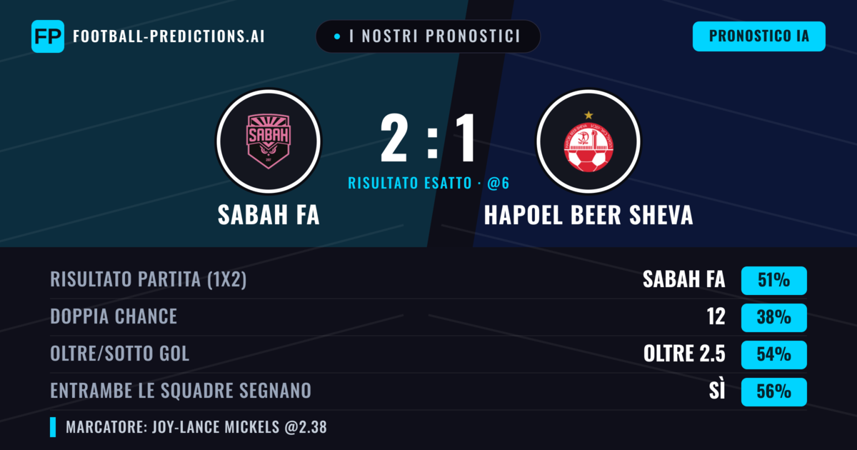 I nostri pronostici: Sabah FA vs Hapoel Beer Sheva — Sabah FA — Vince (51%); Oltre 2.5; Entrambe segnano: Sì