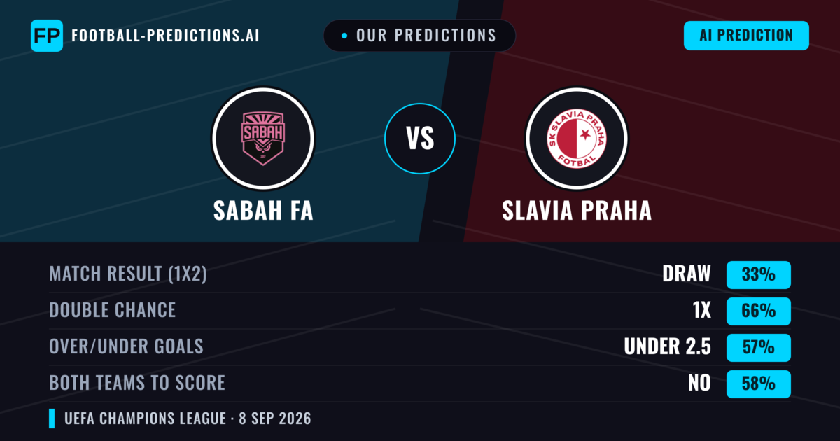 Our Predictions: Sabah FA vs Slavia Praha — Draw (33%); under 2.5; Both teams to score: No
